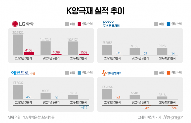 줄줄이 '어닝쇼크'···K양극재, 한파 지속(종합)