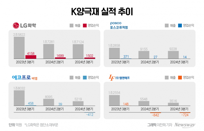 줄줄이 '어닝쇼크'···K양극재, 한파 지속(종합) 기사의 사진