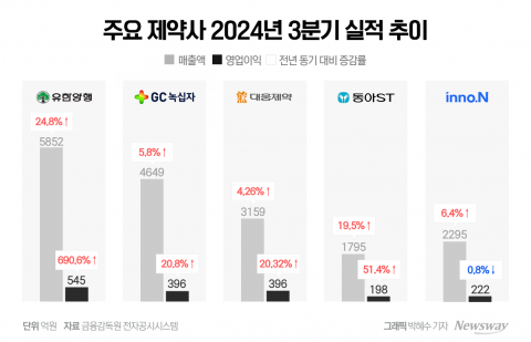 '글로벌 수익'이 이끈다···제약사, 해외 진출 확대
