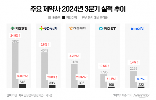 '글로벌 수익'이 이끈다···제약사, 해외 진출 확대