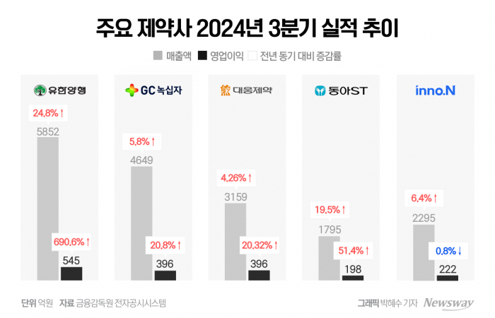 '글로벌 수익'이 이끈다···제약사, 해외 진출 확대 기사의 사진