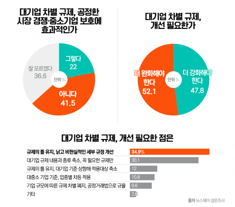 &quot;시대착오적 대기업 차별, 제 역할 못해···이젠 손봐야&quot;