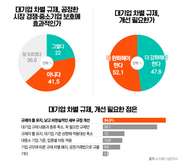 "시대착오적 대기업 차별, 제 역할 못해···이젠 손봐야"