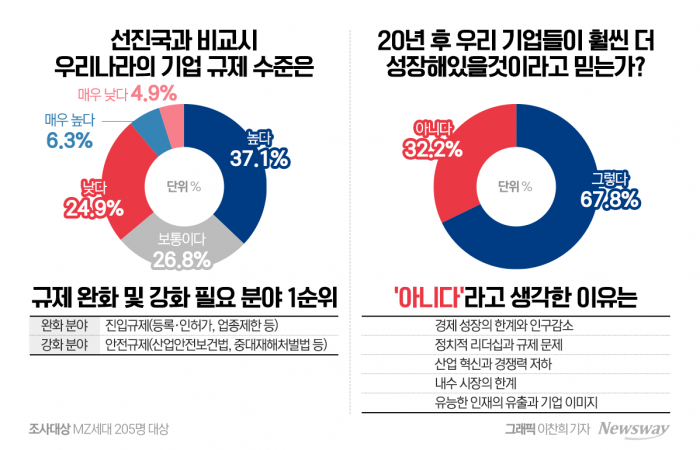 불량 규제가 기업 성장 좀먹는다