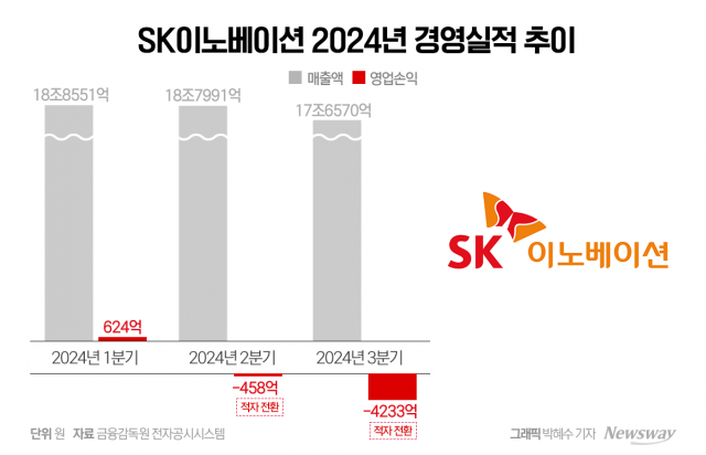 SK이노, 3분기 영업손실 4233억원···적자 전환