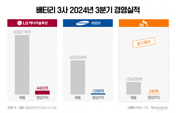 SK온, K-배터리 부진 속 '나홀로 선방'(종합2) 기사의 사진