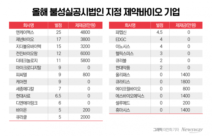 제약바이오 불성실공시 올해도 '아우토반급'···제어 안하나 못하나?