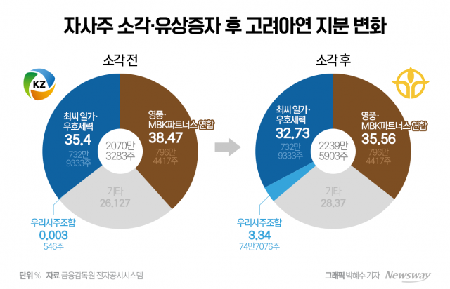 경영권 방어에 눈먼 고려아연···'유상증자'하나가 모든 판 바꿨다