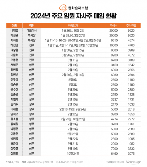 한화손보, 자사주 매입등 주가관리 속도····관건은 '배당가능이익'