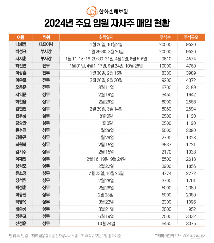 한화손보, 자사주 매입에도 주가는 제자리···관건은 '배당가능이익'