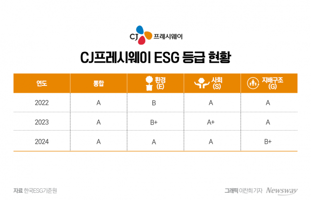 '우등생' CJ프레시웨이, 계열사 부당 지원에 '삐끗'