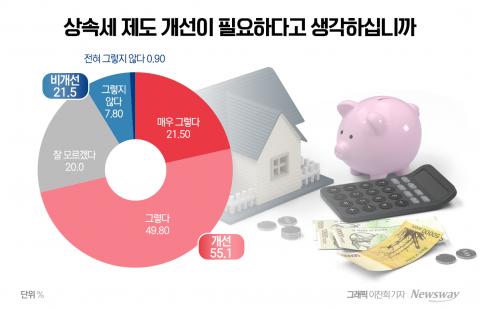 &quot;상속세율 과해&quot;···가업 승계가 罪인 나라