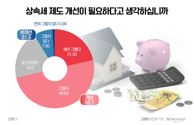 "상속세율 과해"···가업 승계가 罪인 나라