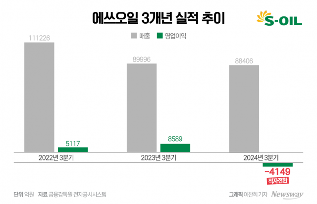 에쓰오일도 무너졌다···불황 직격탄에 '적자 전환'(종합)