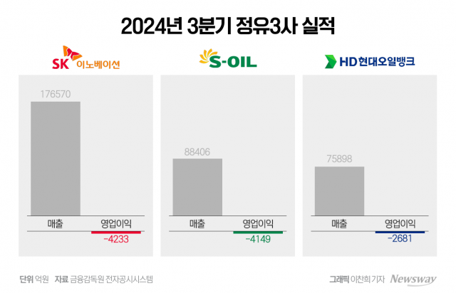 정유3사 잇단 적자행진···GS칼텍스만 남았다(종합)