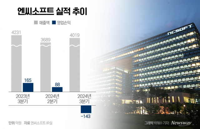 엔씨 신작 효과 '아쉽다'···12년 만의 첫 '분기 적자'(종합)