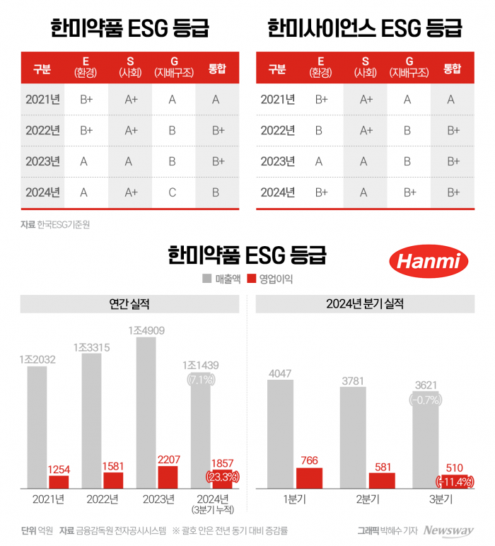  지배구조 빨간불 켜진 한미···경영권 분쟁 향배는 기사의 사진