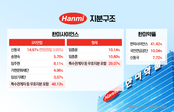  지배구조 빨간불 켜진 한미···경영권 분쟁 향배는 기사의 사진