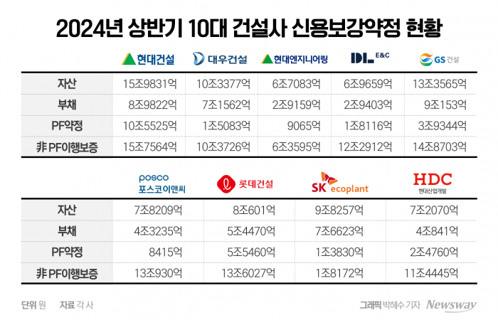 지방사업 정체 탓에 건설 PF '동맥경화'···해소방안 없나 기사의 사진