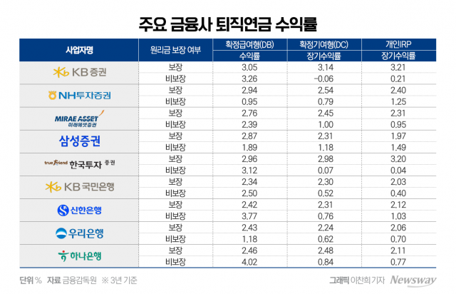 퇴직연금 갈아타기 반쪽 출발···안착할 수 있을까