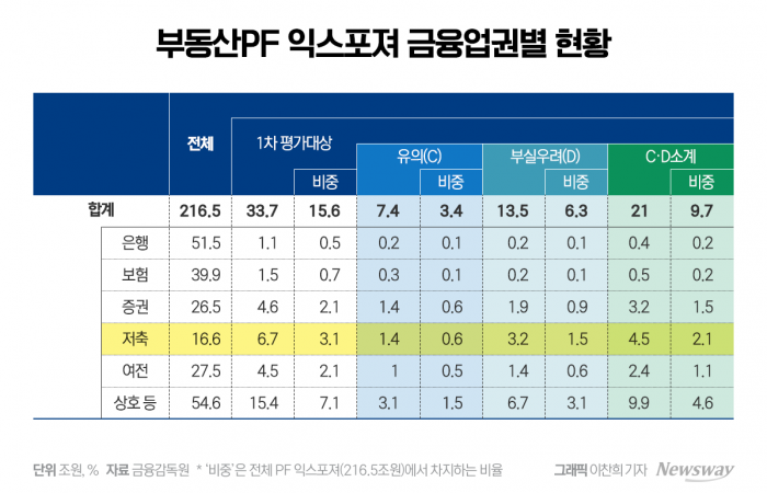 '벼랑 끝' 저축은행···당국 압박에도 더딘 PF 정상화 기사의 사진