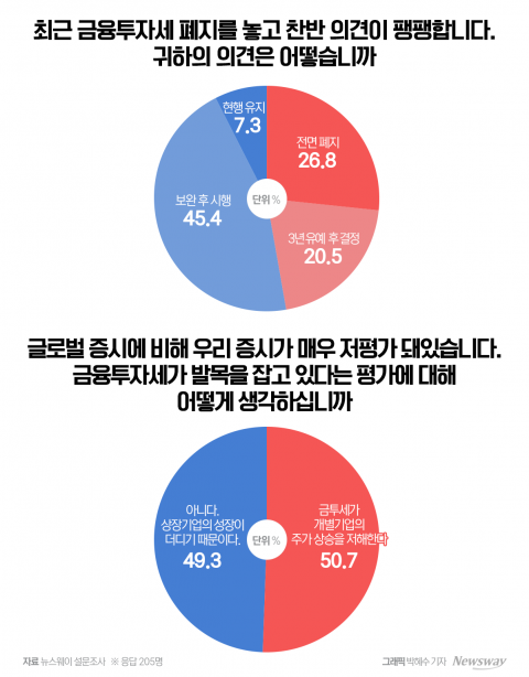 국민 열에 아홉 &quot;금투세 문제 많다&quot;···여야 '폐지 합의'