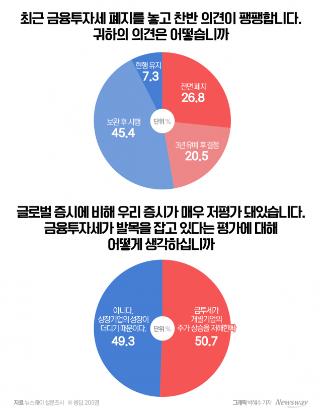 국민 열에 아홉 "금투세 문제 많다"···여야 '폐지 합의'