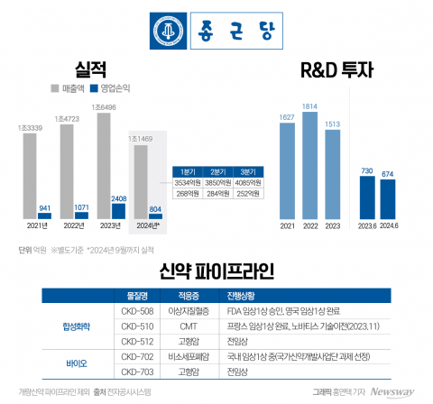 '신약 R&amp;D' 종근당 햇살 보인다