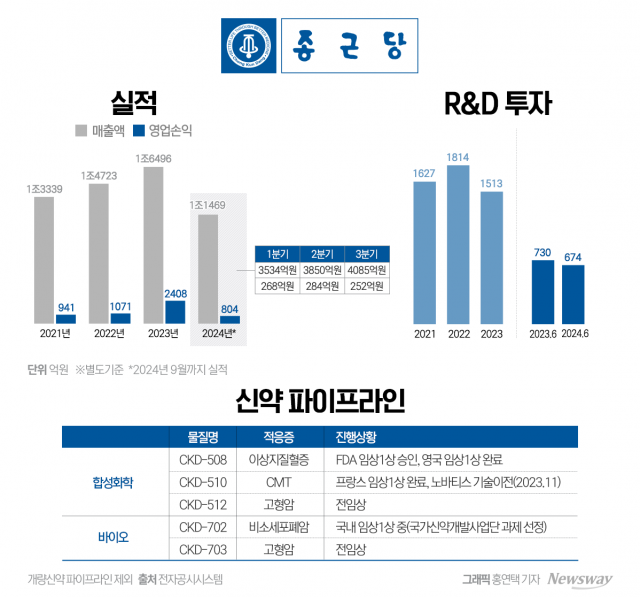 '신약 R&D' 종근당 햇살 보인다