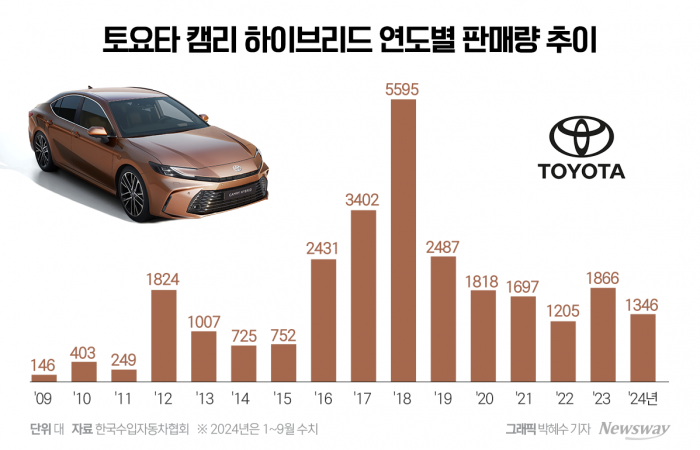 9세대 캠리 하이브리드 출격, 명예 회복 노린다 기사의 사진