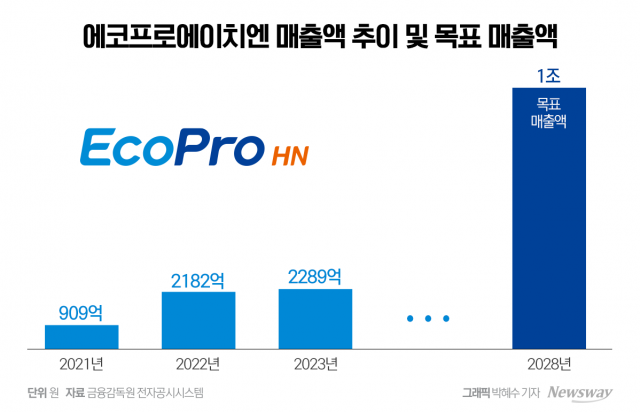 에코프로에이치엔, 초평사업장 준공···2028년 매출 1조 노린다