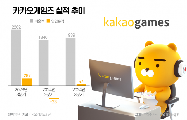 카카오게임즈, 3분기 영업이익 80%↓···"신작 부재 영향"(종합)