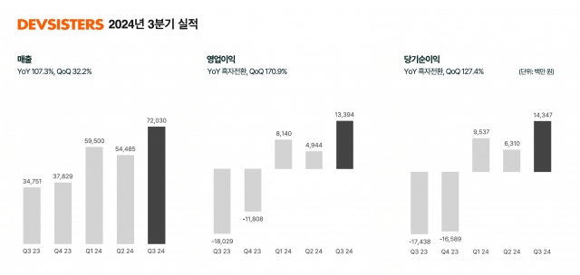 데브시스터즈 3Q 영업익 134억원···'흑자 전환'