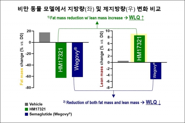 한미약품 'GLP-1' 비만약 한계 극복한다···'체중감소·근육증가' 입증