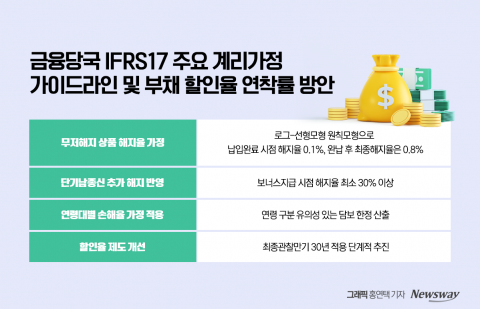 보험회계기준 대수술에···보험업계 "타격 크다" 한 목소리
