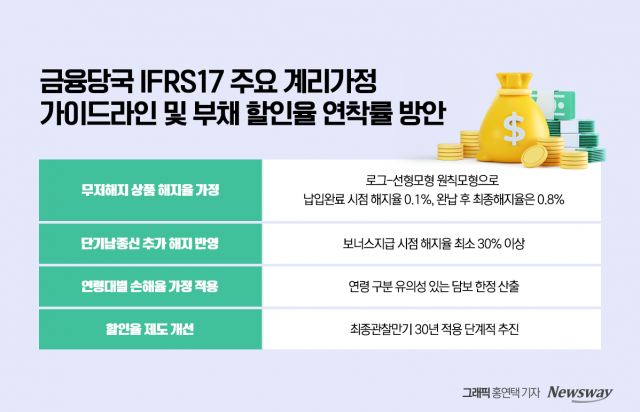 단기납종신 해지율 '최소 30% 이상'···손해율 연령별 구분도