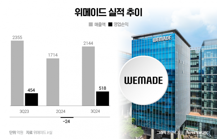 허리띠 졸라맨 위메이드, 3분기 영업비용 전년比 15%↓(종합) 기사의 사진