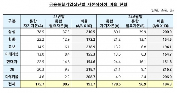 금융복합기업 자본적정성 비율 184.3%···반년새 9.4%p↓