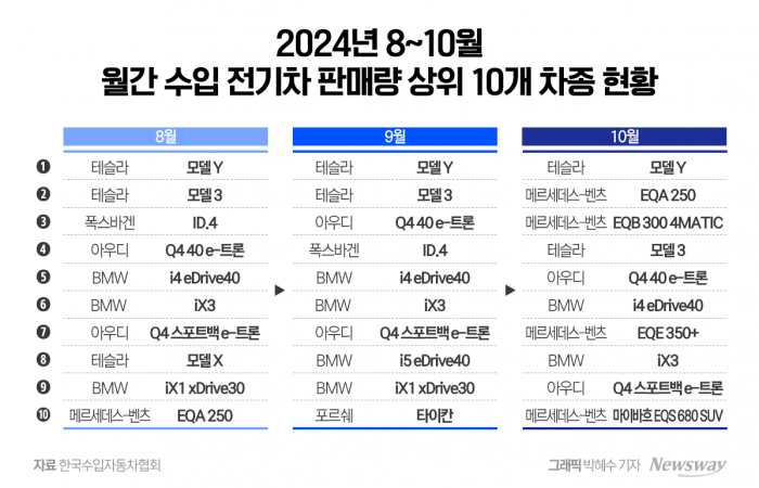 불난 후 확 깎았더니···톱10 재진입한  '벤츠 전기차' 기사의 사진