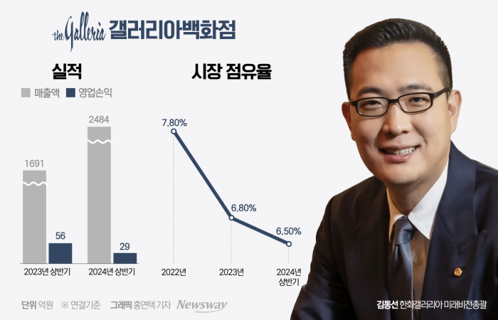 한화갤러리아 김동선의 1년···명품 명가 '추락'·경영 능력 '물음표' 기사의 사진