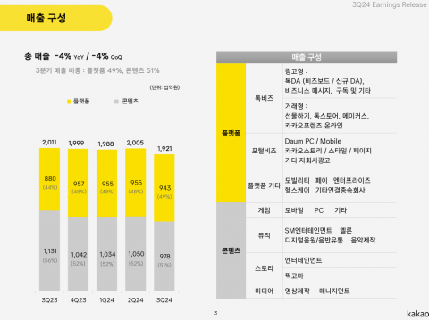 수렁 빠진 카카오, 3분기 성장 '주춤'(종합)