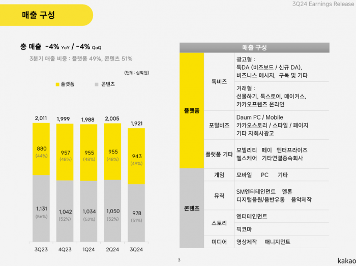 카카오가 3분기 매출 1조9214억원, 영업이익은 1305억원을 기록했다. 사진=카카오 실적 자료.