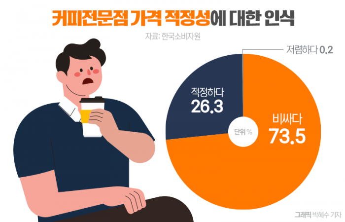 '카페 커피값 비싸다'는 소비자들···원하는 가격 물었더니 기사의 사진