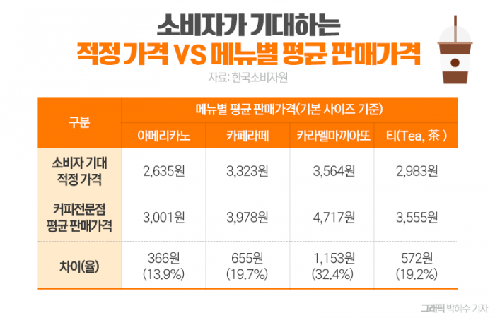 '카페 커피값 비싸다'는 소비자들···원하는 가격 물었더니 기사의 사진