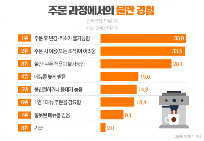 '카페 커피값 비싸다'는 소비자들···원하는 가격 물었더니 기사의 사진