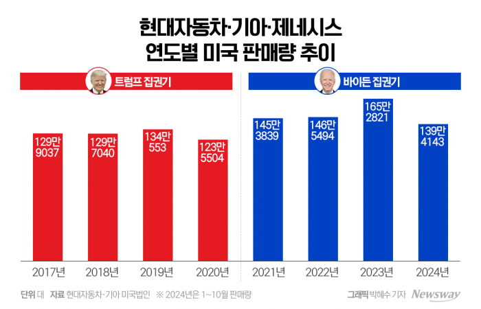 트럼프 재집권···현대차, 美 사업 계획 수정 만지작 기사의 사진