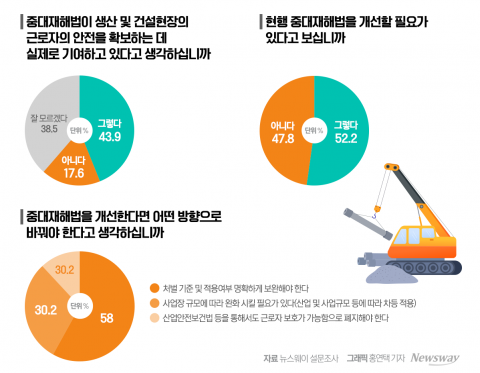중대재해법 두고 설왕설래···&quot;모호한 기준 싹 바꿔야&quot;