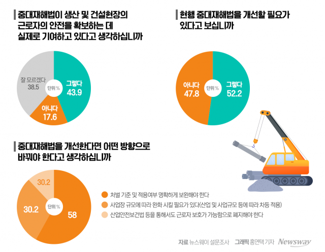 중대재해법 두고 설왕설래···"모호한 기준 싹 바꿔야"