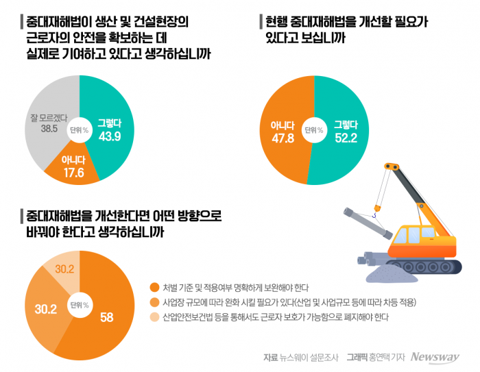 중대재해법 두고 설왕설래···"모호한 기준 싹 바꿔야" 기사의 사진