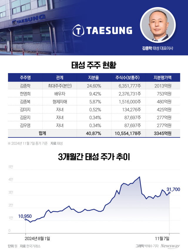 석달 만에 지분가치 2013억원으로 증가